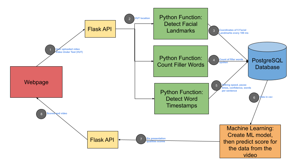 project architecture